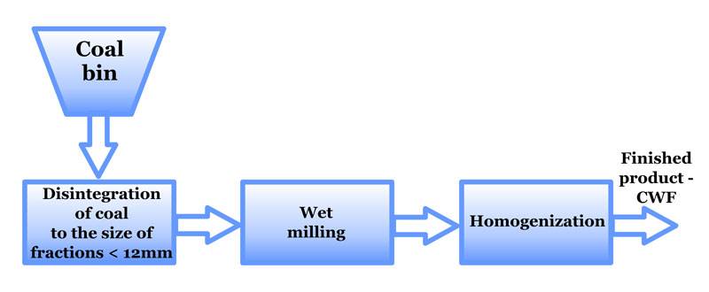 Phases of the coal-water fuel production process